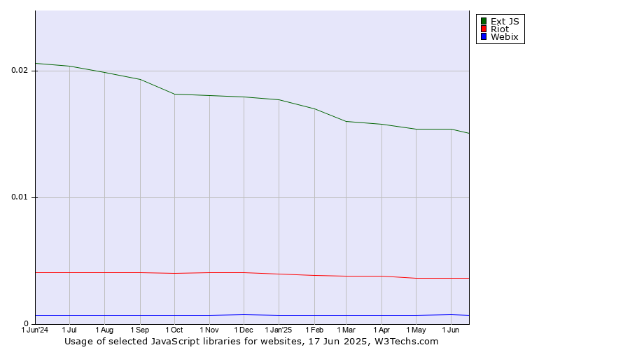 Historical trends in the usage of Ext JS vs. Riot vs. Webix