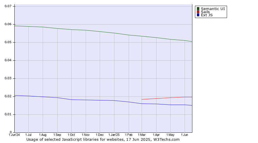 Historical trends in the usage of Semantic UI vs. Sails vs. Ext JS