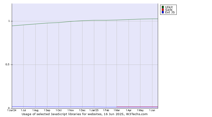 Historical trends in the usage of UIkit vs. Sails vs. Ext JS