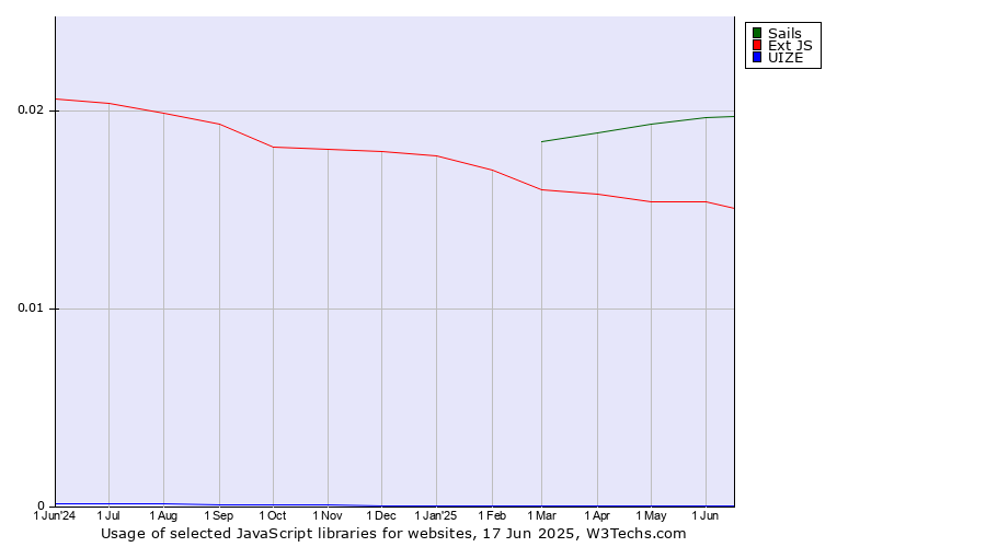Historical trends in the usage of Sails vs. Ext JS vs. UIZE