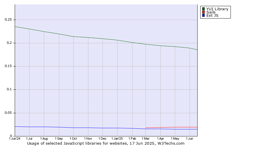 Historical trends in the usage of YUI Library vs. Sails vs. Ext JS