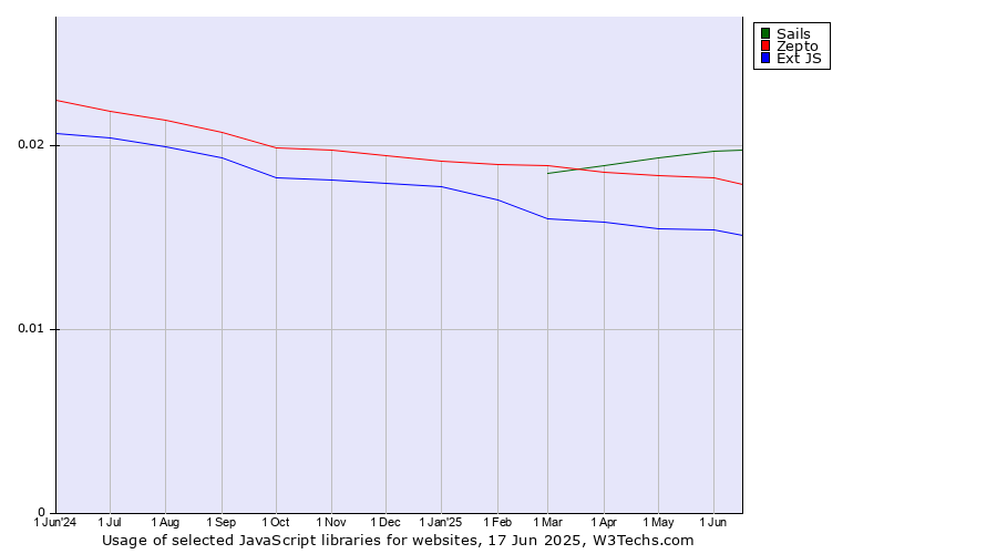 Historical trends in the usage of Sails vs. Zepto vs. Ext JS