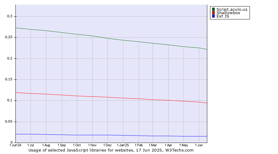 Historical trends in the usage of Script.aculo.us vs. Shadowbox vs. Ext JS
