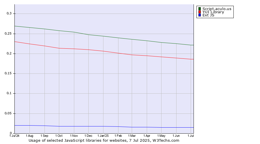 Historical trends in the usage of Script.aculo.us vs. YUI Library vs. Ext JS