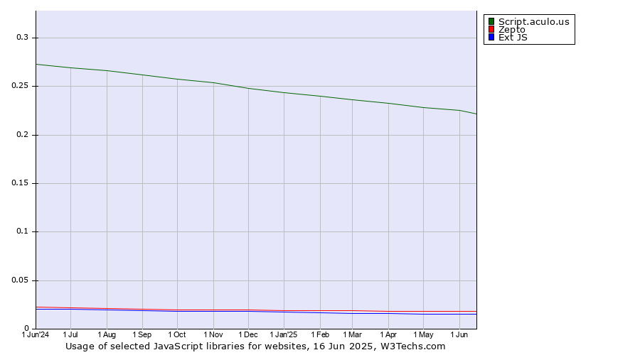 Historical trends in the usage of Script.aculo.us vs. Zepto vs. Ext JS