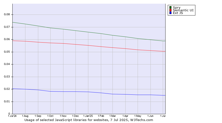 Historical trends in the usage of Spry vs. Semantic UI vs. Ext JS