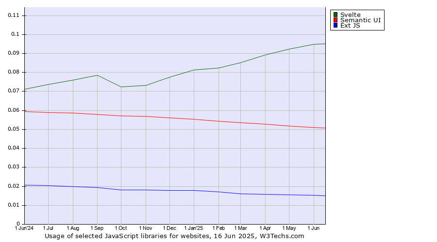 Historical trends in the usage of Svelte vs. Semantic UI vs. Ext JS