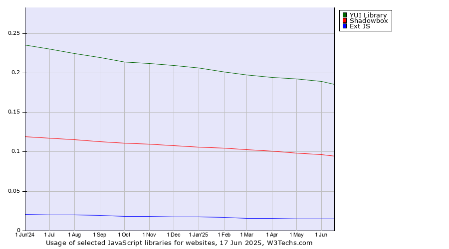 Historical trends in the usage of YUI Library vs. Shadowbox vs. Ext JS