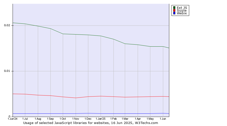 Historical trends in the usage of Ext JS vs. Sizzle vs. Webix