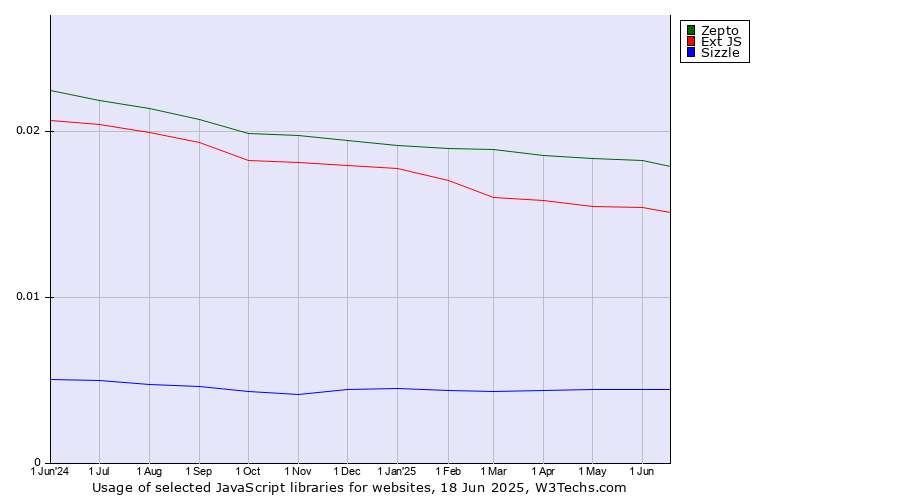 Historical trends in the usage of Zepto vs. Ext JS vs. Sizzle
