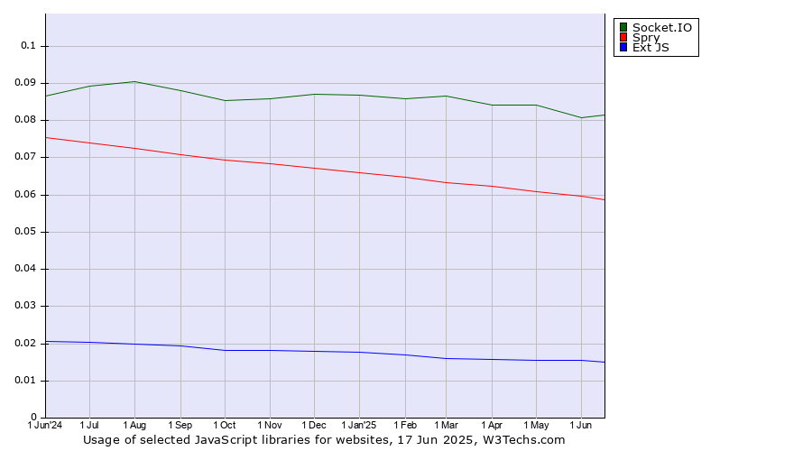 Historical trends in the usage of Socket.IO vs. Spry vs. Ext JS