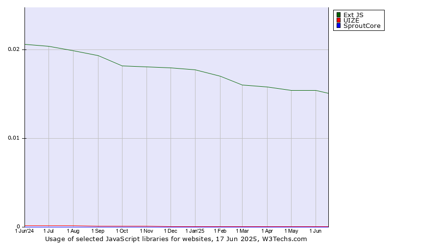Historical trends in the usage of Ext JS vs. UIZE vs. SproutCore