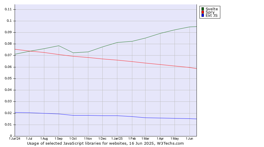 Historical trends in the usage of Svelte vs. Spry vs. Ext JS