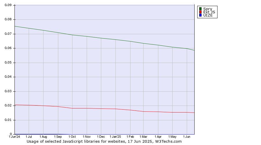 Historical trends in the usage of Spry vs. Ext JS vs. UIZE