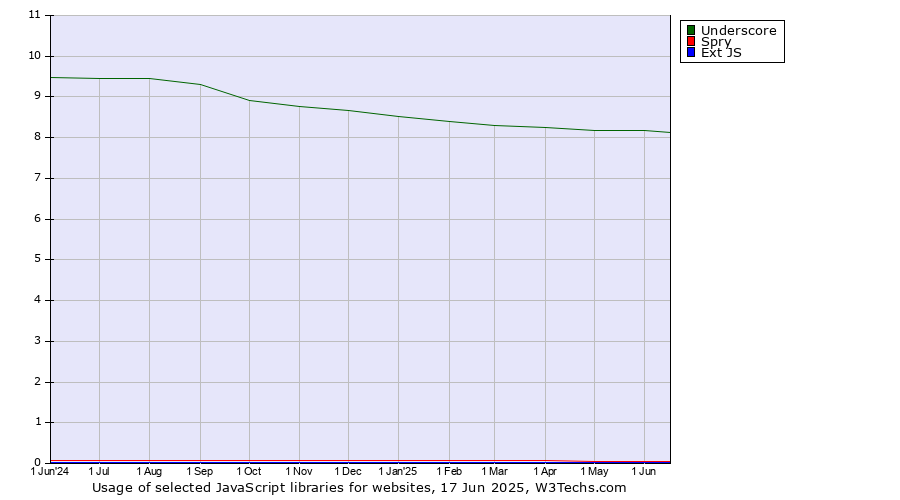 Historical trends in the usage of Underscore vs. Spry vs. Ext JS