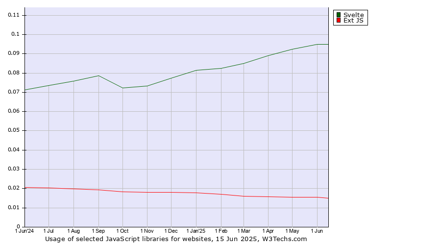 Historical trends in the usage of Svelte vs. Ext JS