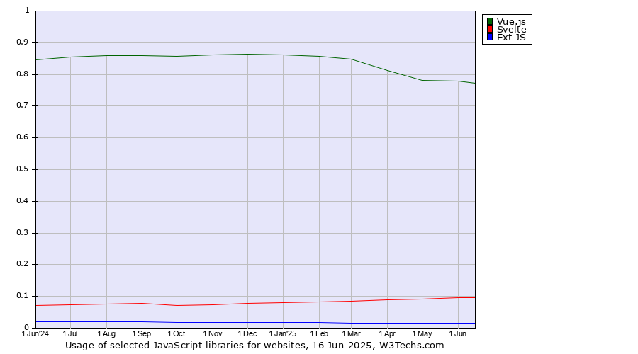 Historical trends in the usage of Vue.js vs. Svelte vs. Ext JS