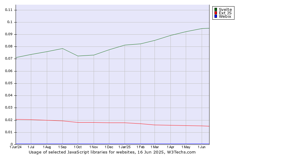 Historical trends in the usage of Svelte vs. Ext JS vs. Webix