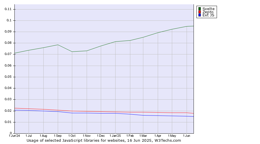 Historical trends in the usage of Svelte vs. Zepto vs. Ext JS