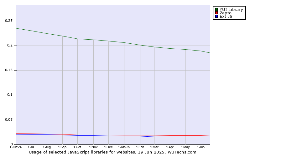 Historical trends in the usage of YUI Library vs. Zepto vs. Ext JS