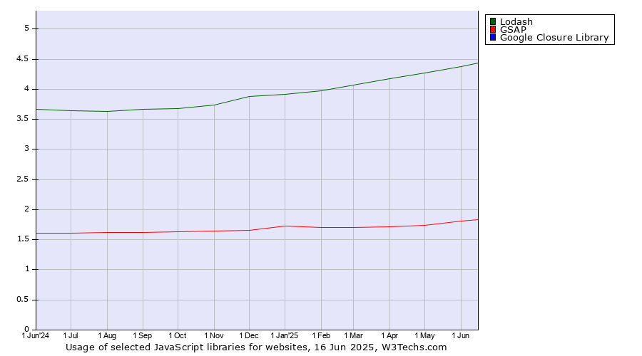Historical trends in the usage of Lodash vs. GSAP vs. Google Closure Library