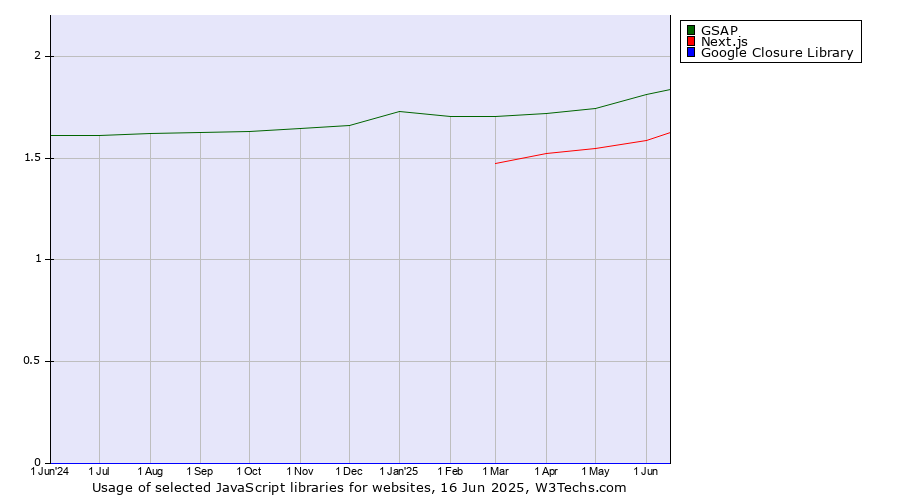 Historical trends in the usage of GSAP vs. Next.js vs. Google Closure Library