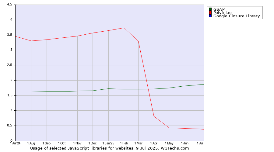 Historical trends in the usage of GSAP vs. Polyfill.io vs. Google Closure Library