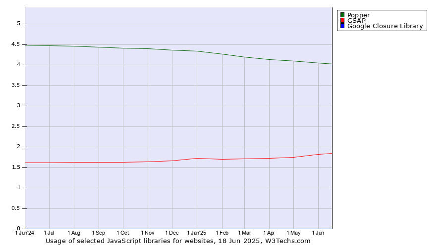 Historical trends in the usage of Popper vs. GSAP vs. Google Closure Library