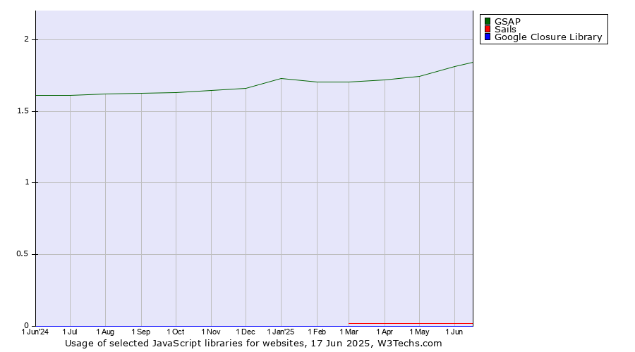 Historical trends in the usage of GSAP vs. Sails vs. Google Closure Library