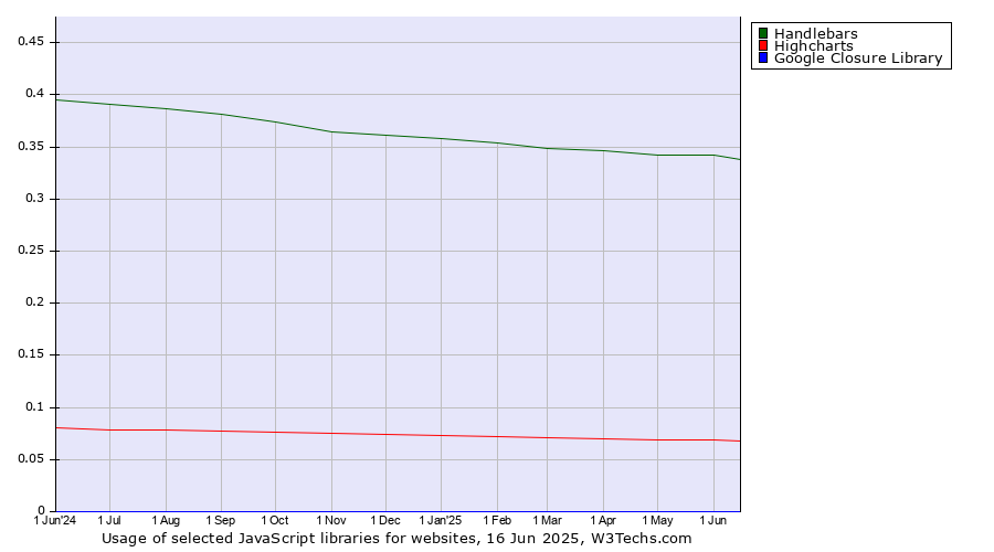 Historical trends in the usage of Handlebars vs. Highcharts vs. Google Closure Library