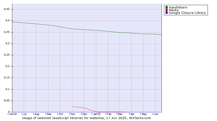 Historical trends in the usage of Handlebars vs. Marko vs. Google Closure Library