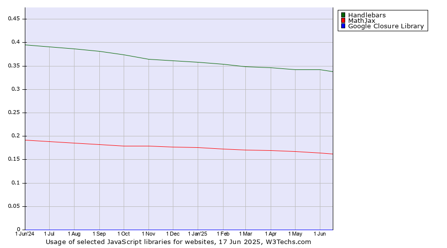 Historical trends in the usage of Handlebars vs. MathJax vs. Google Closure Library
