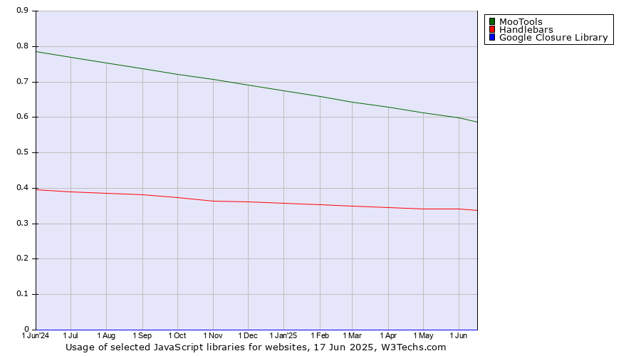 Historical trends in the usage of MooTools vs. Handlebars vs. Google Closure Library