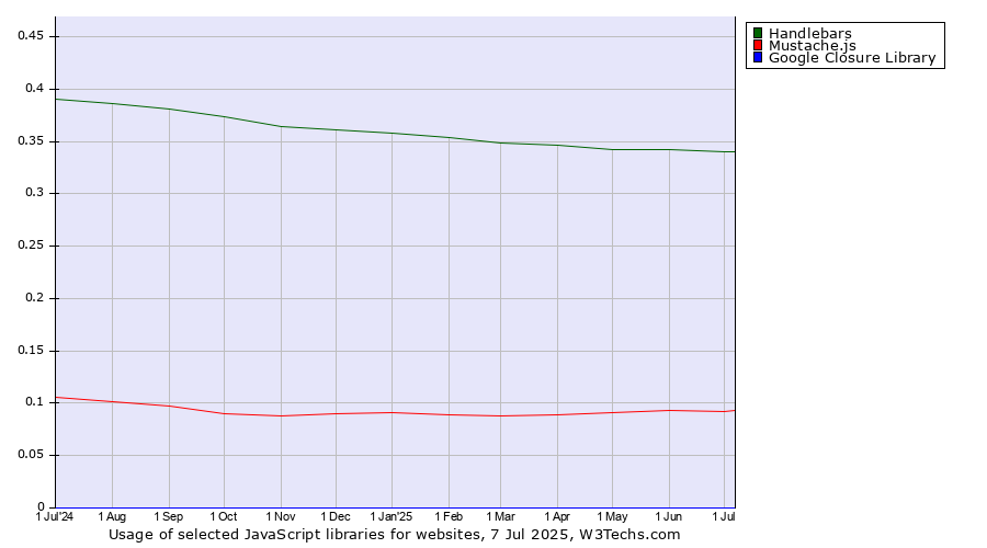 Historical trends in the usage of Handlebars vs. Mustache.js vs. Google Closure Library