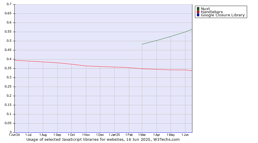 Historical trends in the usage of Nuxt vs. Handlebars vs. Google Closure Library
