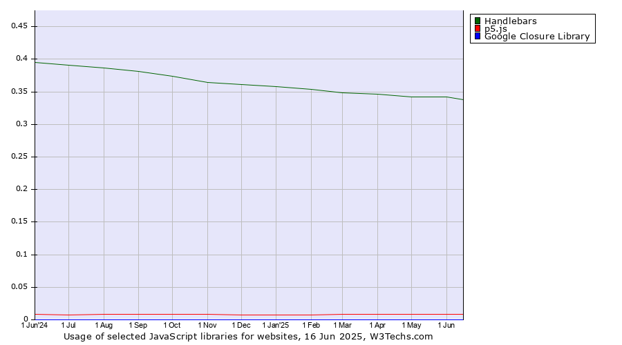 Historical trends in the usage of Handlebars vs. p5.js vs. Google Closure Library