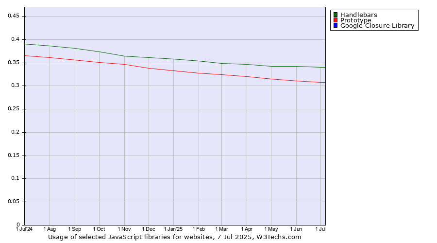 Historical trends in the usage of Handlebars vs. Prototype vs. Google Closure Library
