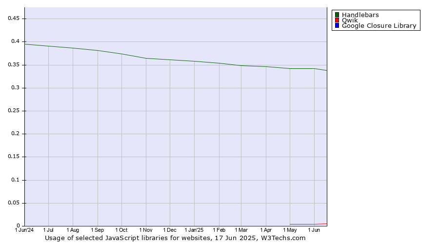 Historical trends in the usage of Handlebars vs. Qwik vs. Google Closure Library