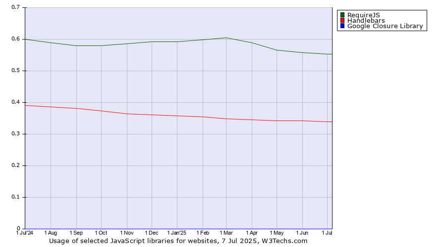 Historical trends in the usage of RequireJS vs. Handlebars vs. Google Closure Library
