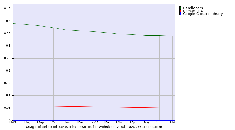 Historical trends in the usage of Handlebars vs. Semantic UI vs. Google Closure Library