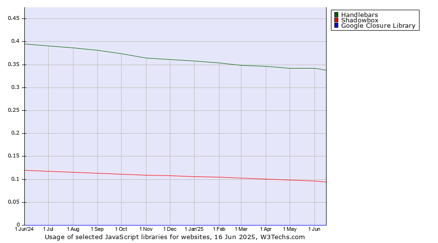 Historical trends in the usage of Handlebars vs. Shadowbox vs. Google Closure Library
