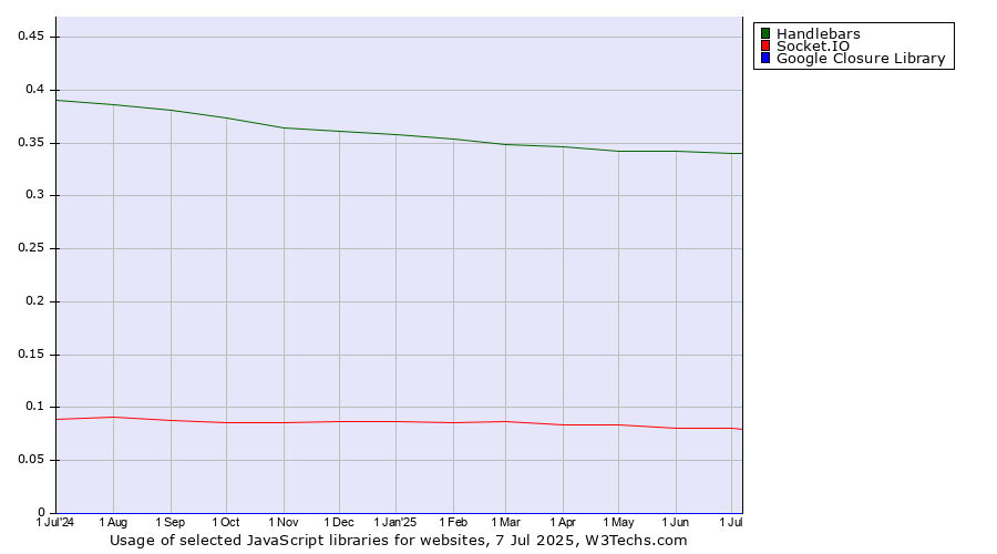 Historical trends in the usage of Handlebars vs. Socket.IO vs. Google Closure Library