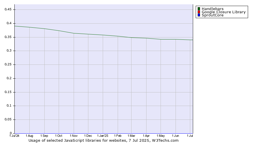 Historical trends in the usage of Handlebars vs. Google Closure Library vs. SproutCore