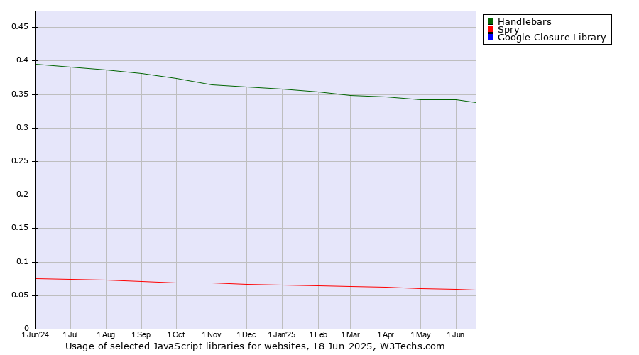 Historical trends in the usage of Handlebars vs. Spry vs. Google Closure Library