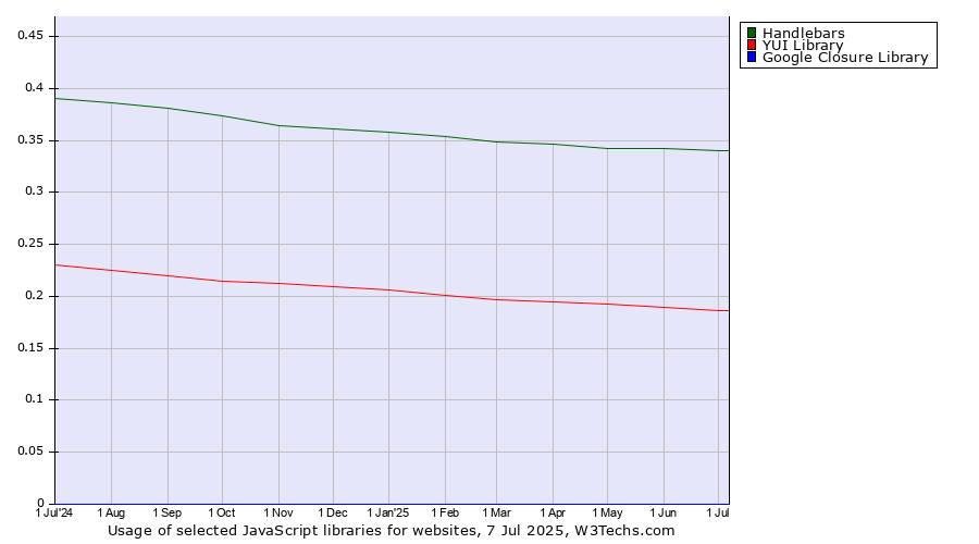 Historical trends in the usage of Handlebars vs. YUI Library vs. Google Closure Library