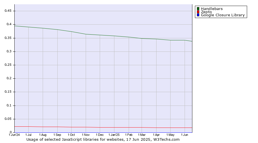 Historical trends in the usage of Handlebars vs. Zepto vs. Google Closure Library