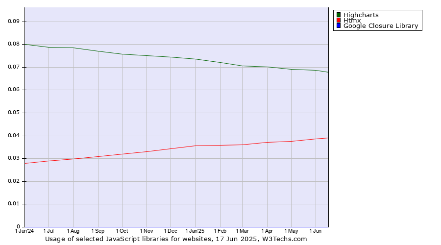 Historical trends in the usage of Highcharts vs. Htmx vs. Google Closure Library
