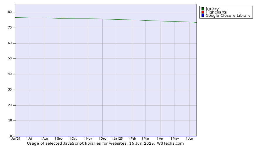 Historical trends in the usage of jQuery vs. Highcharts vs. Google Closure Library