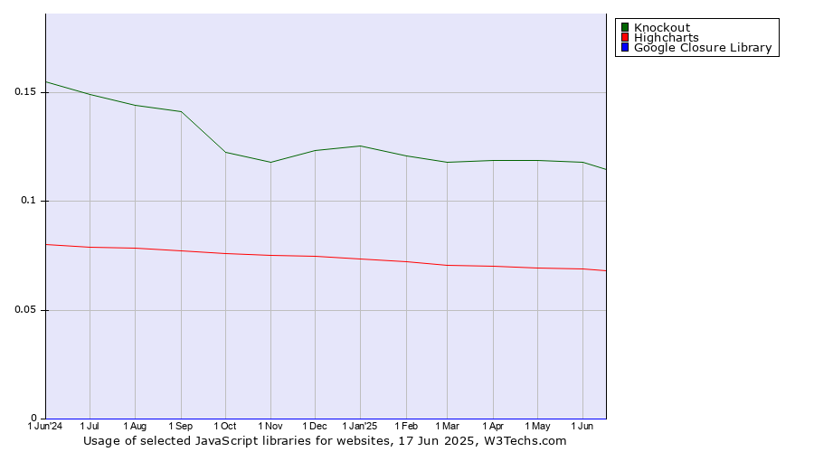 Historical trends in the usage of Knockout vs. Highcharts vs. Google Closure Library