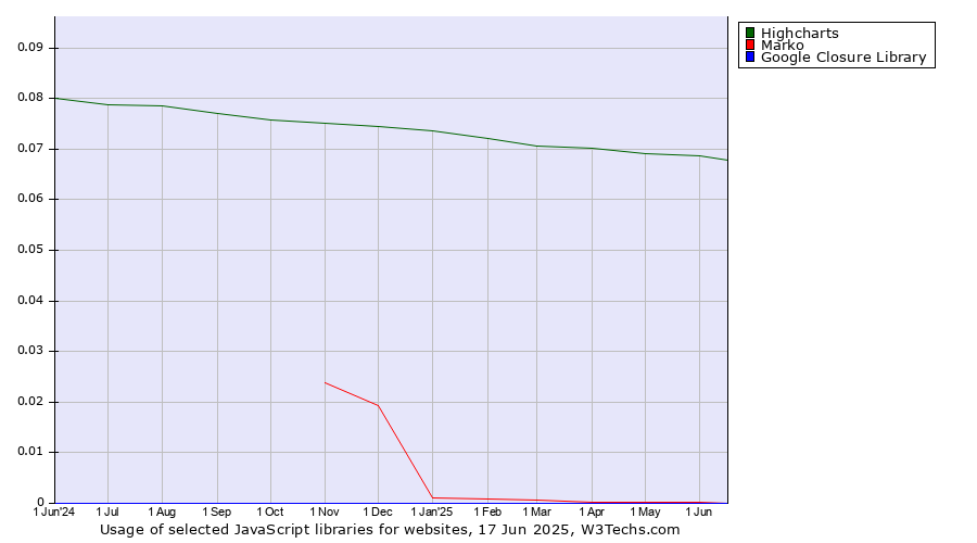 Historical trends in the usage of Highcharts vs. Marko vs. Google Closure Library